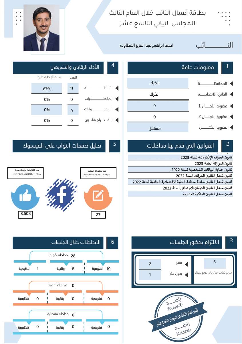 طالع الاسماء: نواب لم يقدّموا اي مداخلة خلال عام.. واخرون لم يوجهوا اي سؤال 