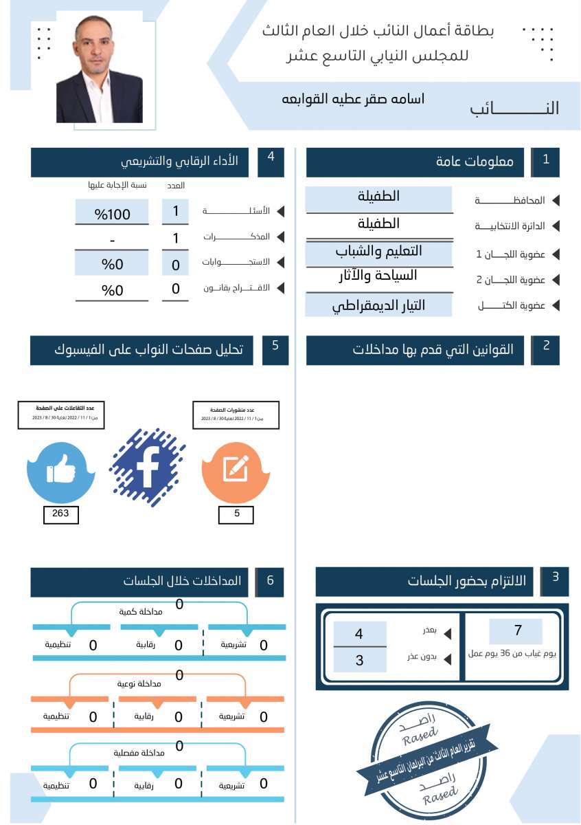 طالع الاسماء: نواب لم يقدّموا اي مداخلة خلال عام.. واخرون لم يوجهوا اي سؤال 