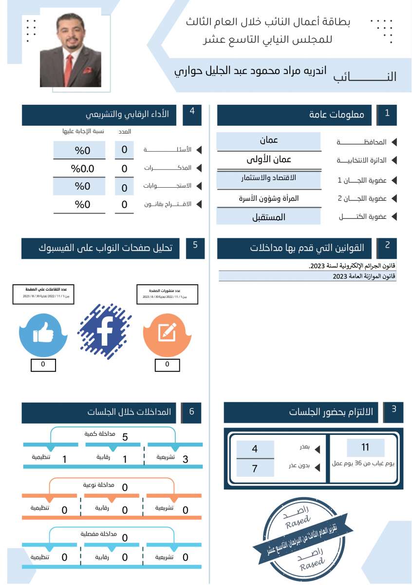 طالع الاسماء: نواب لم يقدّموا اي مداخلة خلال عام.. واخرون لم يوجهوا اي سؤال 