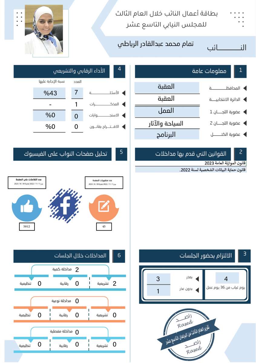 طالع الاسماء: نواب لم يقدّموا اي مداخلة خلال عام.. واخرون لم يوجهوا اي سؤال 