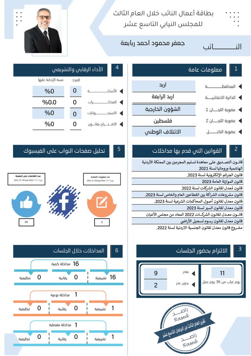 طالع الاسماء: نواب لم يقدّموا اي مداخلة خلال عام.. واخرون لم يوجهوا اي سؤال 