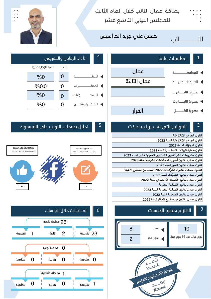 طالع الاسماء: نواب لم يقدّموا اي مداخلة خلال عام.. واخرون لم يوجهوا اي سؤال 