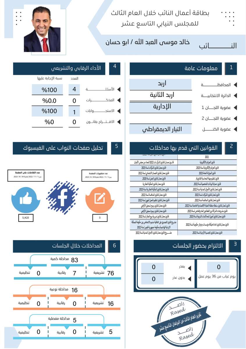 طالع الاسماء: نواب لم يقدّموا اي مداخلة خلال عام.. واخرون لم يوجهوا اي سؤال 