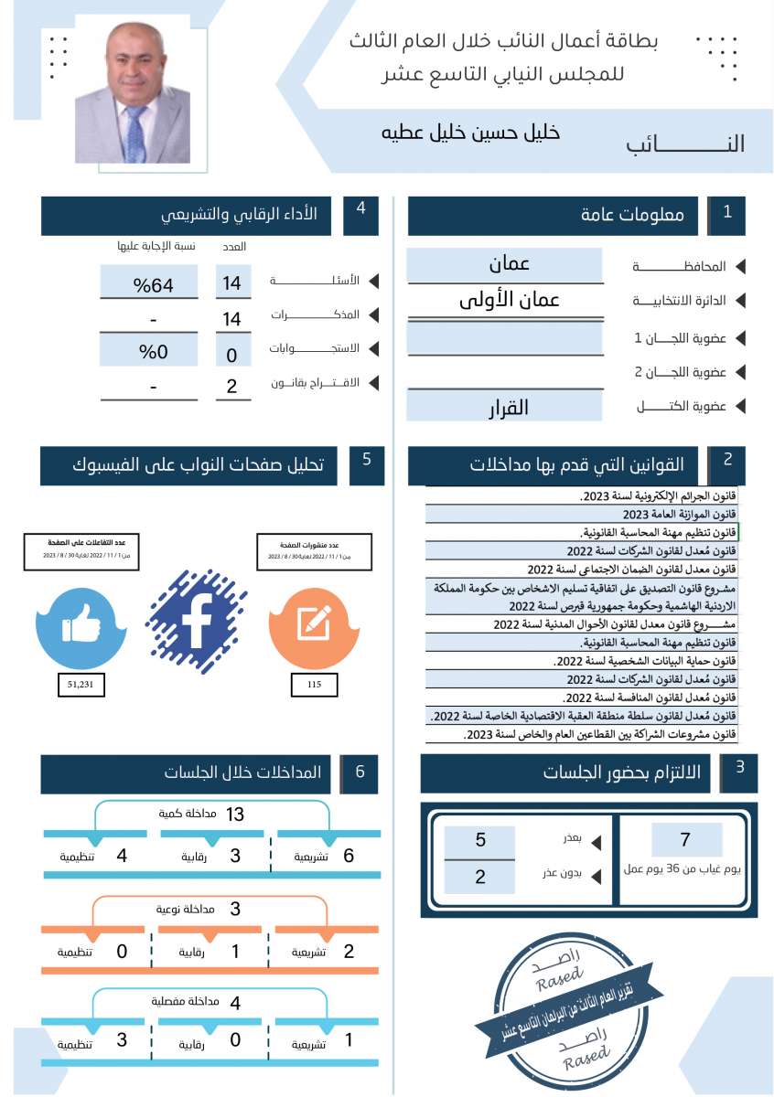 طالع الاسماء: نواب لم يقدّموا اي مداخلة خلال عام.. واخرون لم يوجهوا اي سؤال 