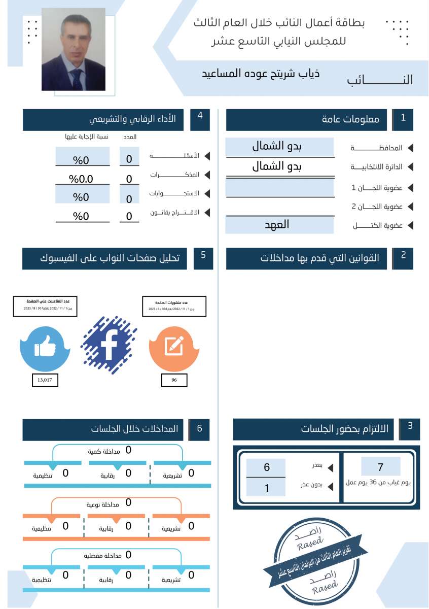 طالع الاسماء: نواب لم يقدّموا اي مداخلة خلال عام.. واخرون لم يوجهوا اي سؤال 