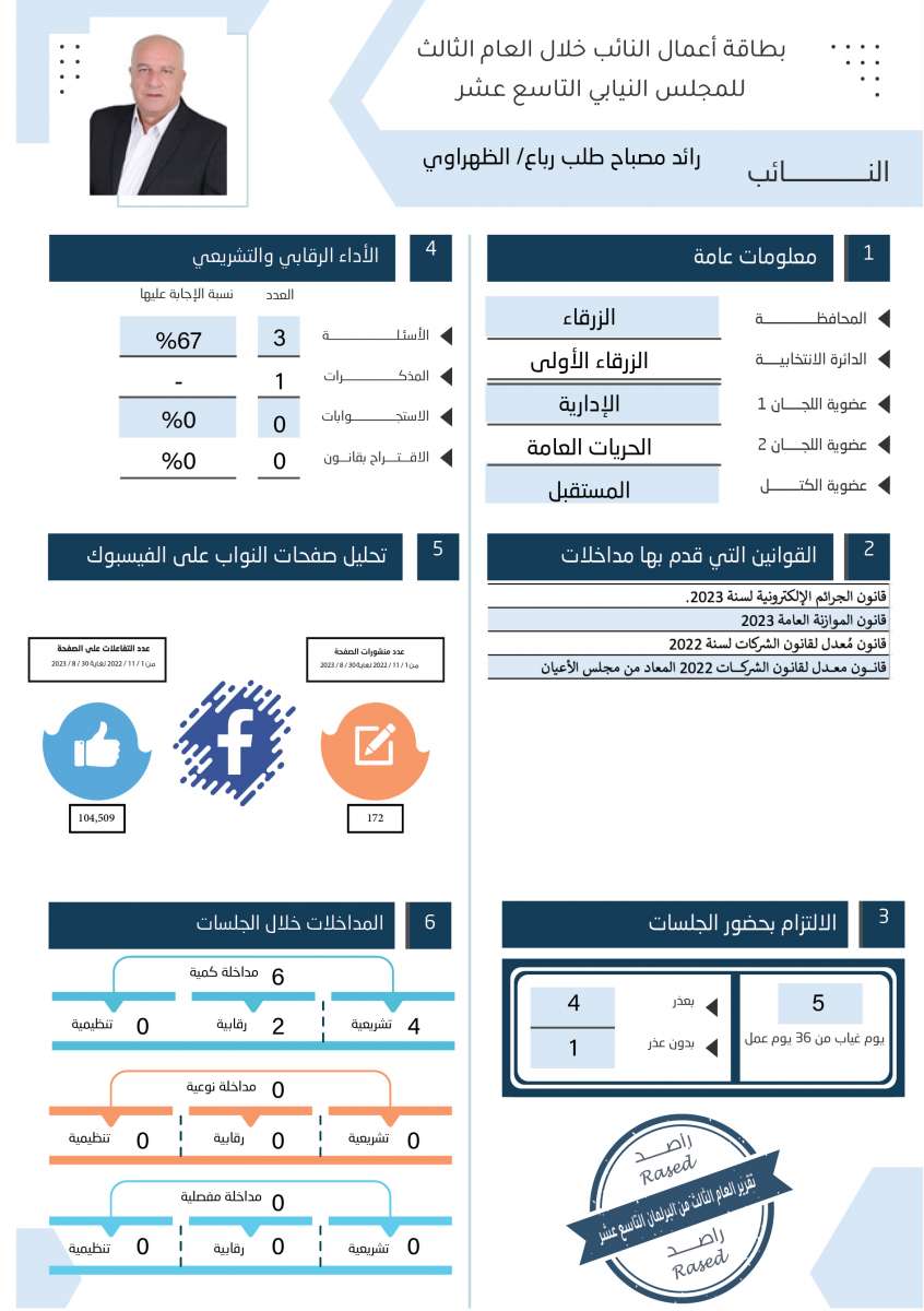 طالع الاسماء: نواب لم يقدّموا اي مداخلة خلال عام.. واخرون لم يوجهوا اي سؤال 