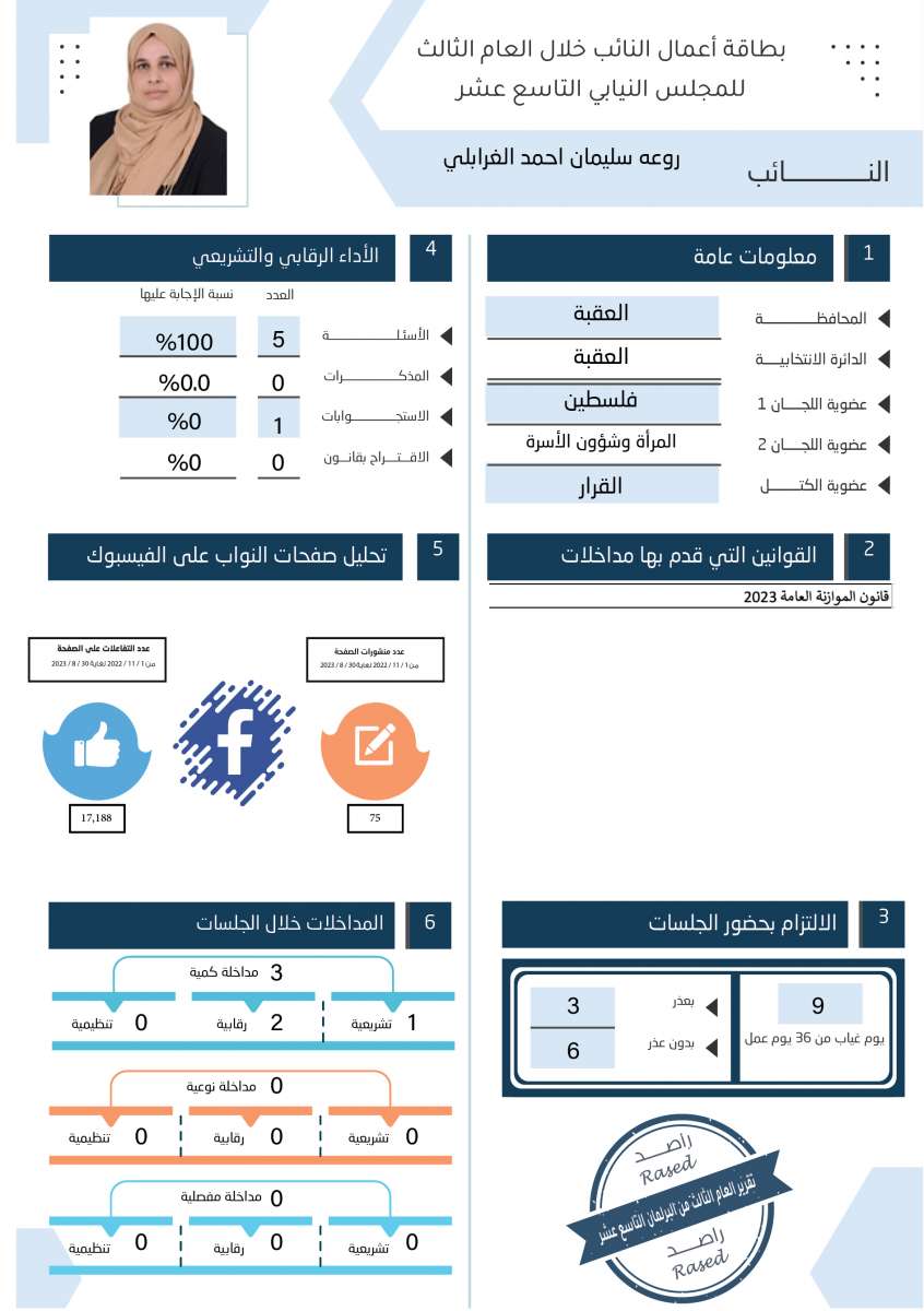 طالع الاسماء: نواب لم يقدّموا اي مداخلة خلال عام.. واخرون لم يوجهوا اي سؤال 