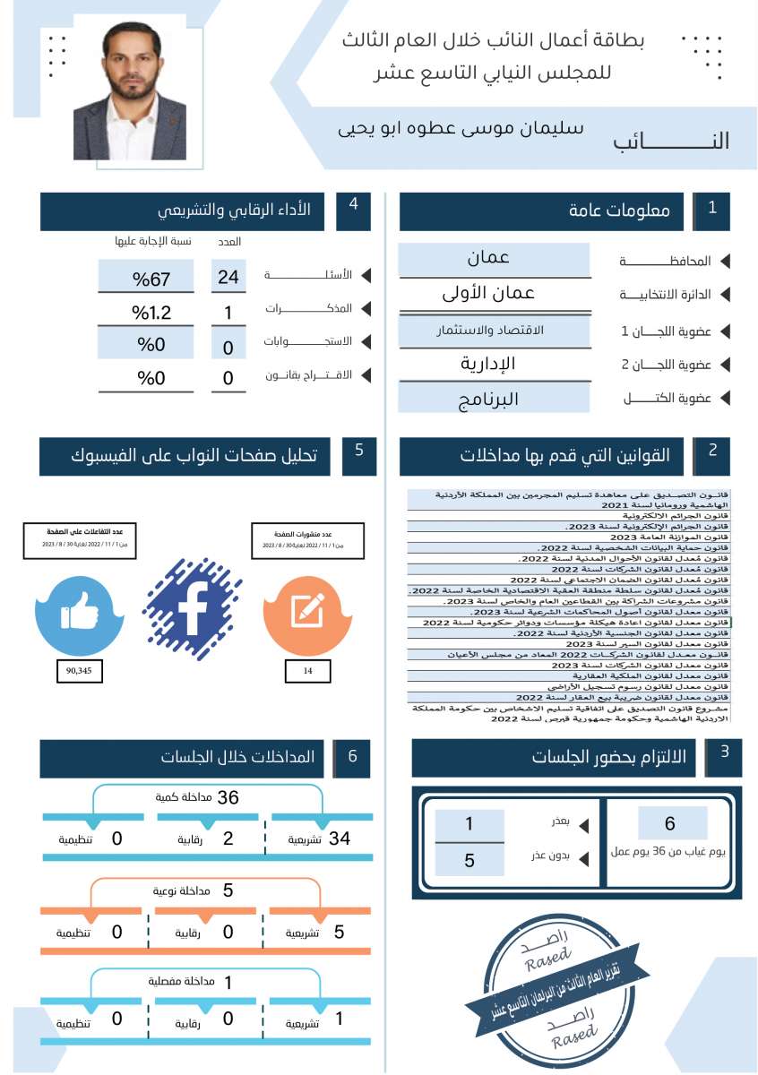 طالع الاسماء: نواب لم يقدّموا اي مداخلة خلال عام.. واخرون لم يوجهوا اي سؤال 