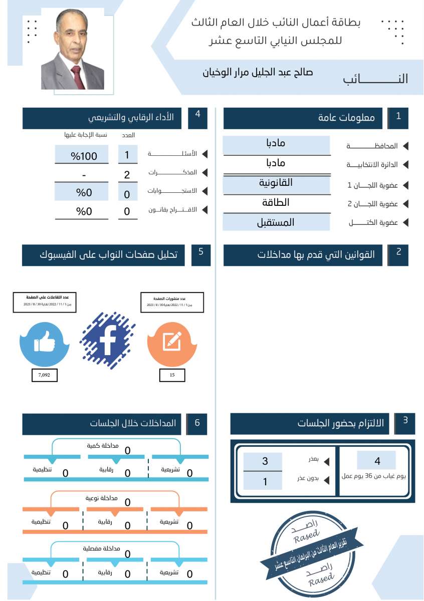 طالع الاسماء: نواب لم يقدّموا اي مداخلة خلال عام.. واخرون لم يوجهوا اي سؤال 