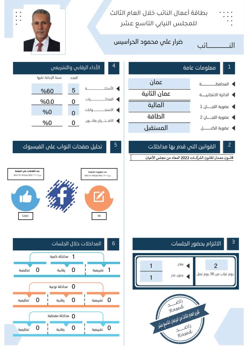 طالع الاسماء: نواب لم يقدّموا اي مداخلة خلال عام.. واخرون لم يوجهوا اي سؤال 