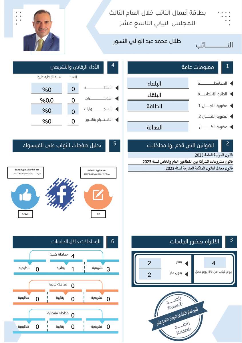 طالع الاسماء: نواب لم يقدّموا اي مداخلة خلال عام.. واخرون لم يوجهوا اي سؤال 