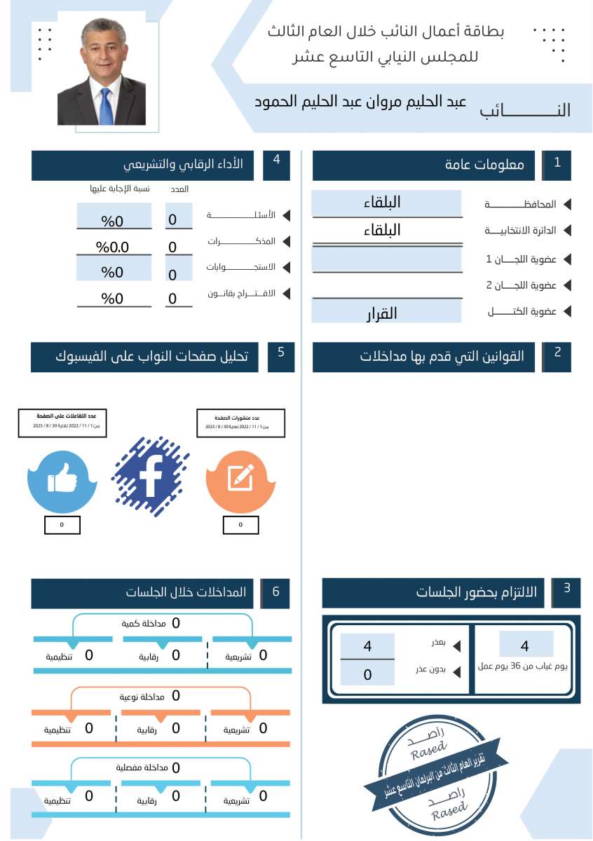 طالع الاسماء: نواب لم يقدّموا اي مداخلة خلال عام.. واخرون لم يوجهوا اي سؤال 