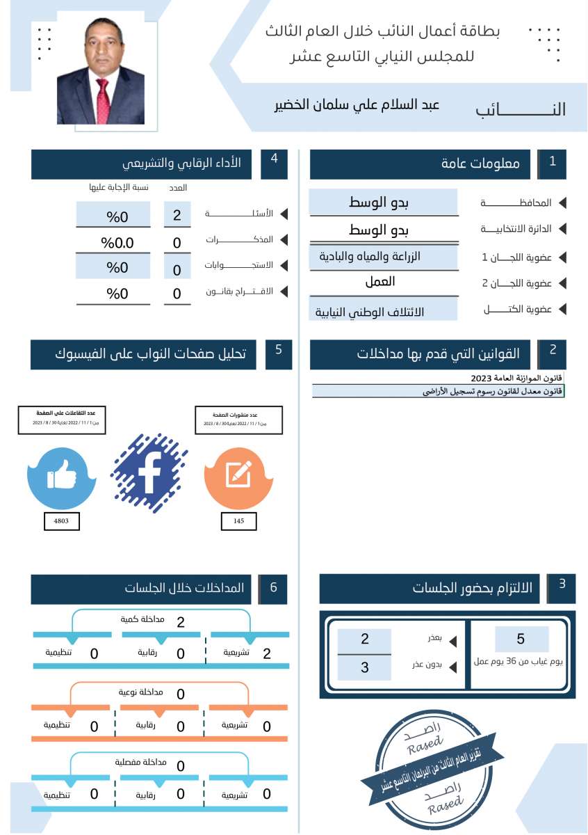 طالع الاسماء: نواب لم يقدّموا اي مداخلة خلال عام.. واخرون لم يوجهوا اي سؤال 