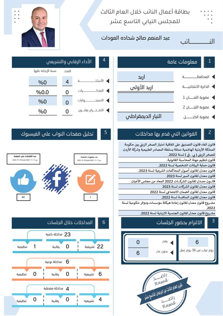 طالع الاسماء: نواب لم يقدّموا اي مداخلة خلال عام.. واخرون لم يوجهوا اي سؤال 