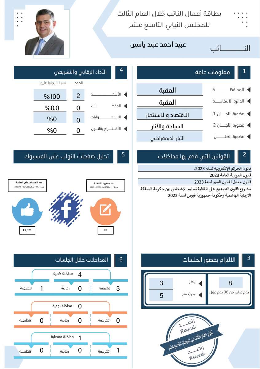 طالع الاسماء: نواب لم يقدّموا اي مداخلة خلال عام.. واخرون لم يوجهوا اي سؤال 