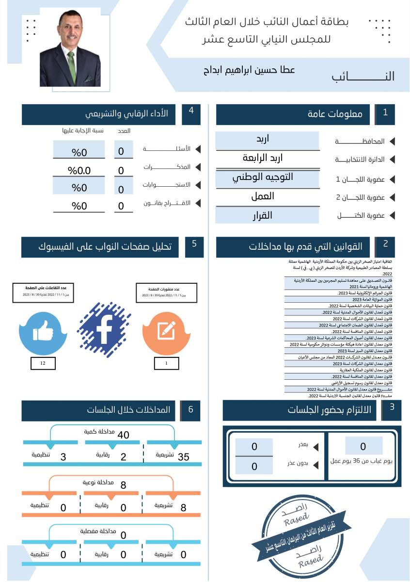 طالع الاسماء: نواب لم يقدّموا اي مداخلة خلال عام.. واخرون لم يوجهوا اي سؤال 