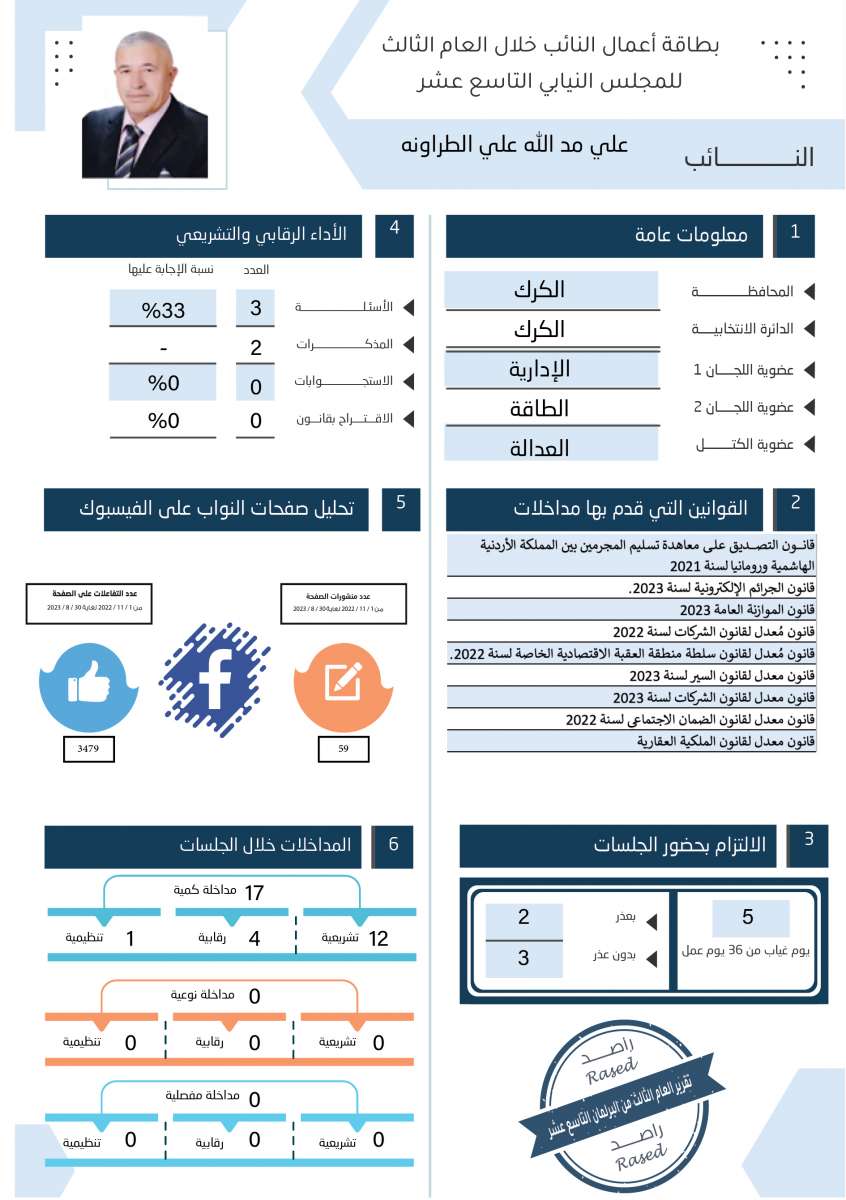 طالع الاسماء: نواب لم يقدّموا اي مداخلة خلال عام.. واخرون لم يوجهوا اي سؤال 