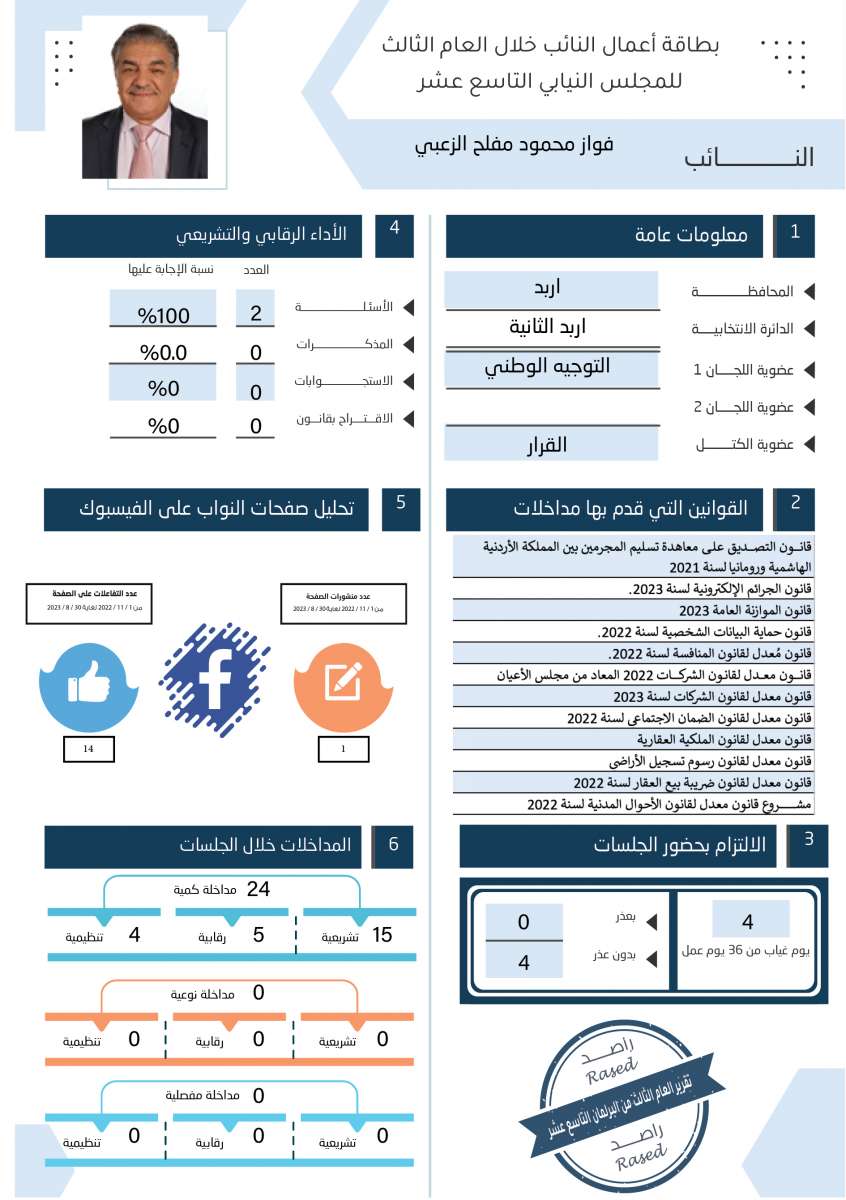 طالع الاسماء: نواب لم يقدّموا اي مداخلة خلال عام.. واخرون لم يوجهوا اي سؤال 