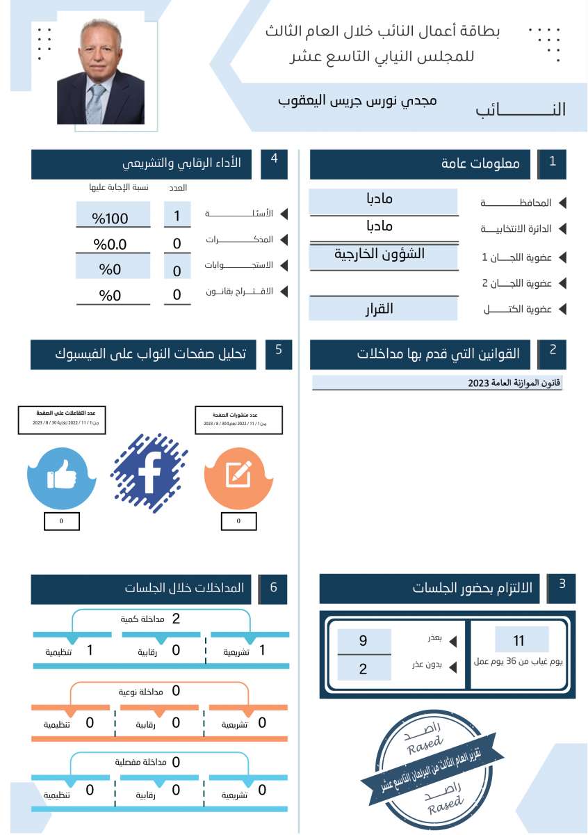 طالع الاسماء: نواب لم يقدّموا اي مداخلة خلال عام.. واخرون لم يوجهوا اي سؤال 