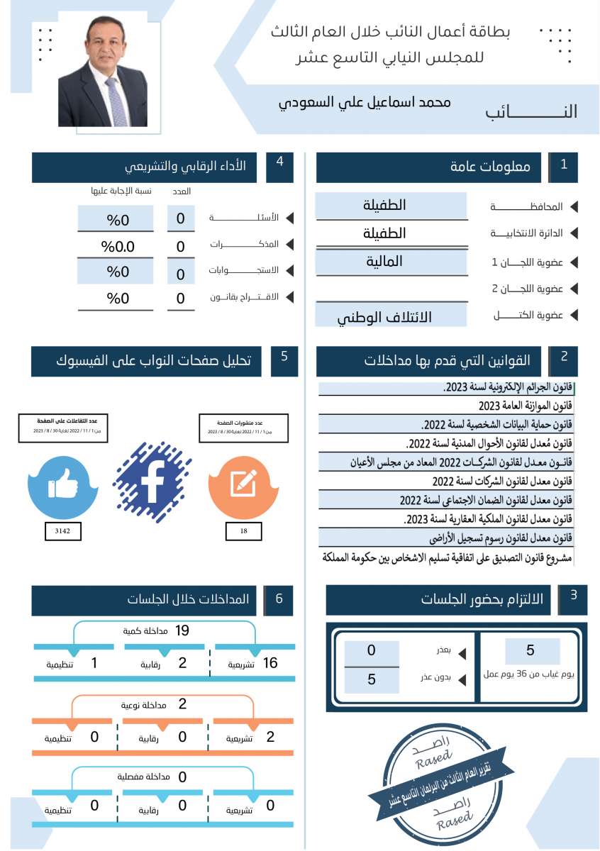 طالع الاسماء: نواب لم يقدّموا اي مداخلة خلال عام.. واخرون لم يوجهوا اي سؤال 