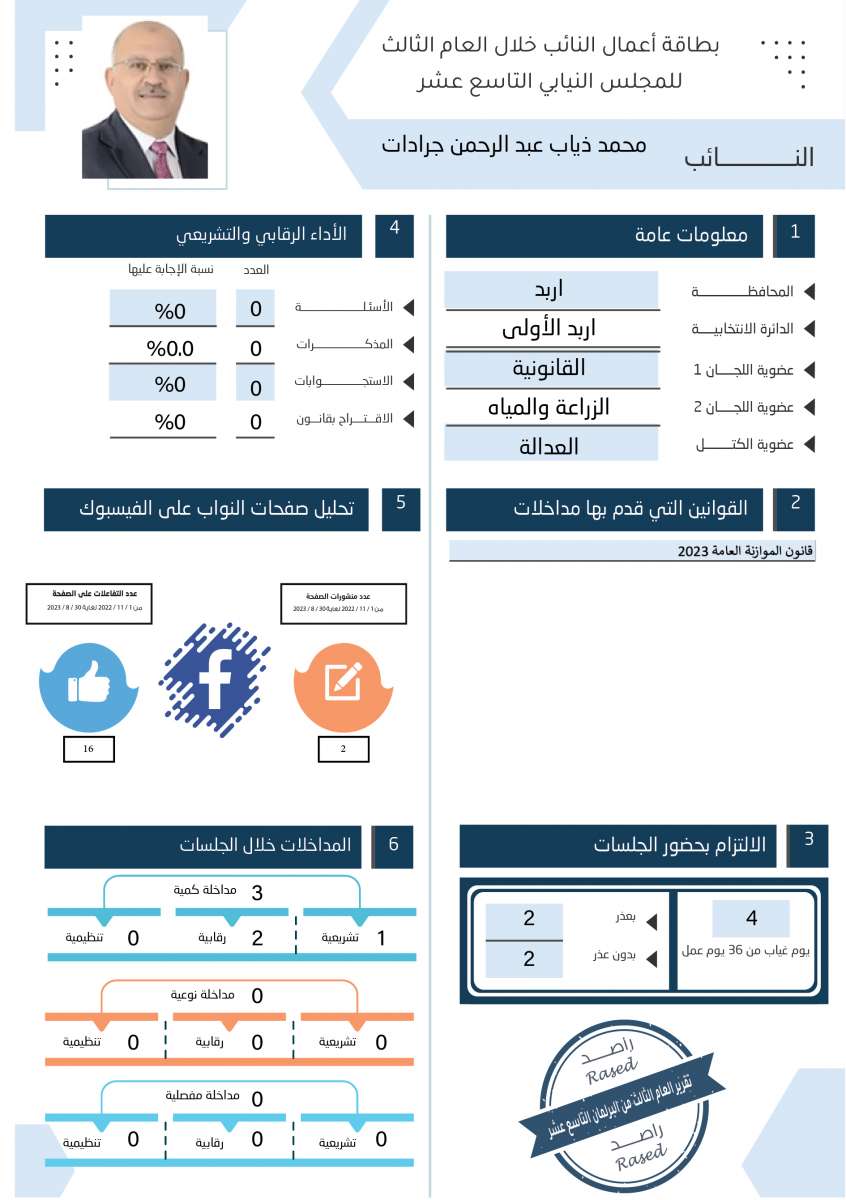 طالع الاسماء: نواب لم يقدّموا اي مداخلة خلال عام.. واخرون لم يوجهوا اي سؤال 