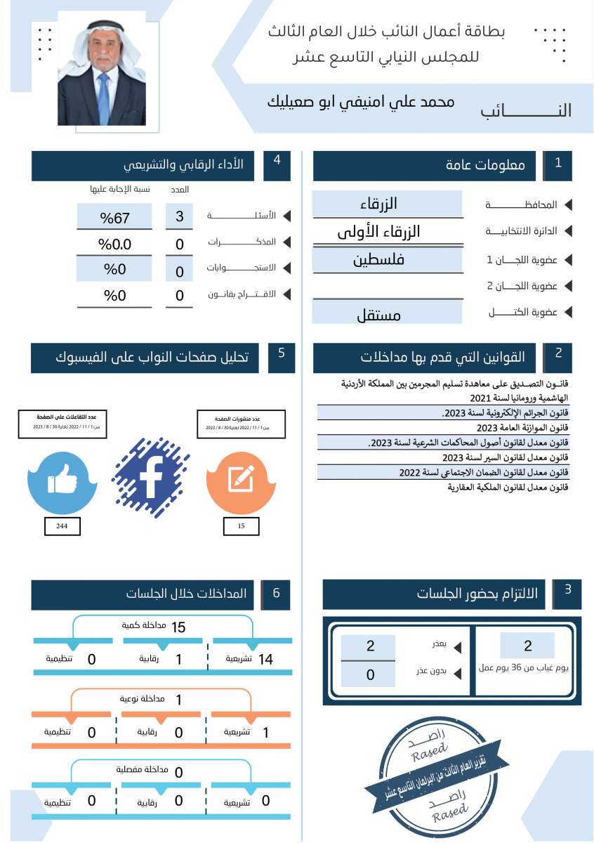 طالع الاسماء: نواب لم يقدّموا اي مداخلة خلال عام.. واخرون لم يوجهوا اي سؤال 