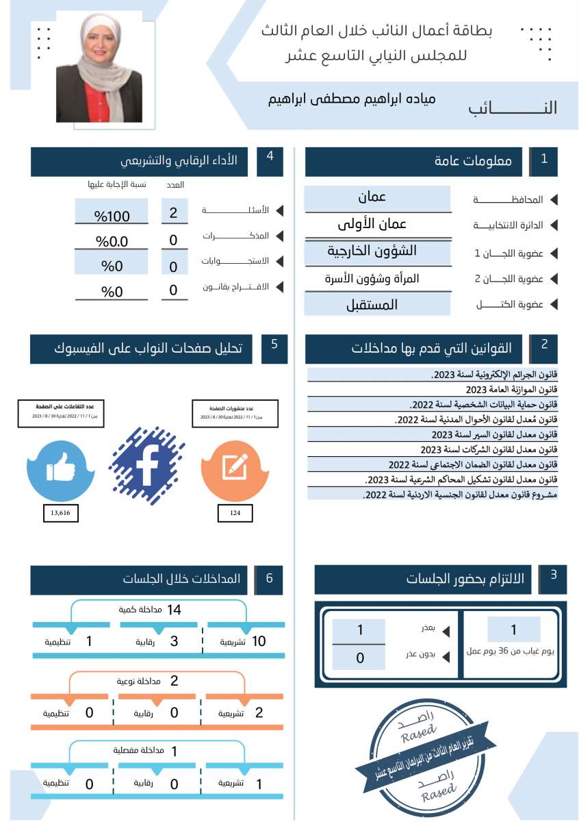 طالع الاسماء: نواب لم يقدّموا اي مداخلة خلال عام.. واخرون لم يوجهوا اي سؤال 