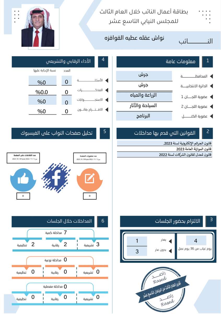 طالع الاسماء: نواب لم يقدّموا اي مداخلة خلال عام.. واخرون لم يوجهوا اي سؤال 