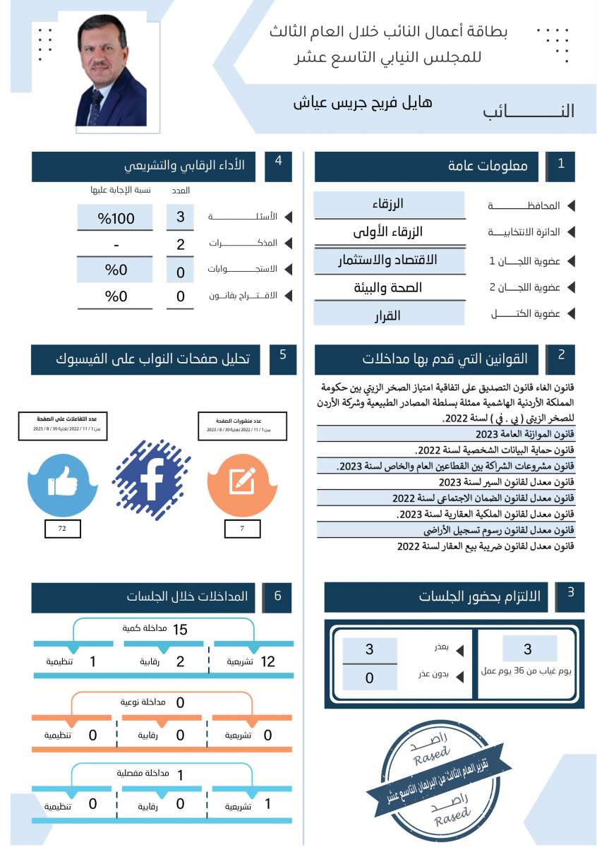 طالع الاسماء: نواب لم يقدّموا اي مداخلة خلال عام.. واخرون لم يوجهوا اي سؤال 