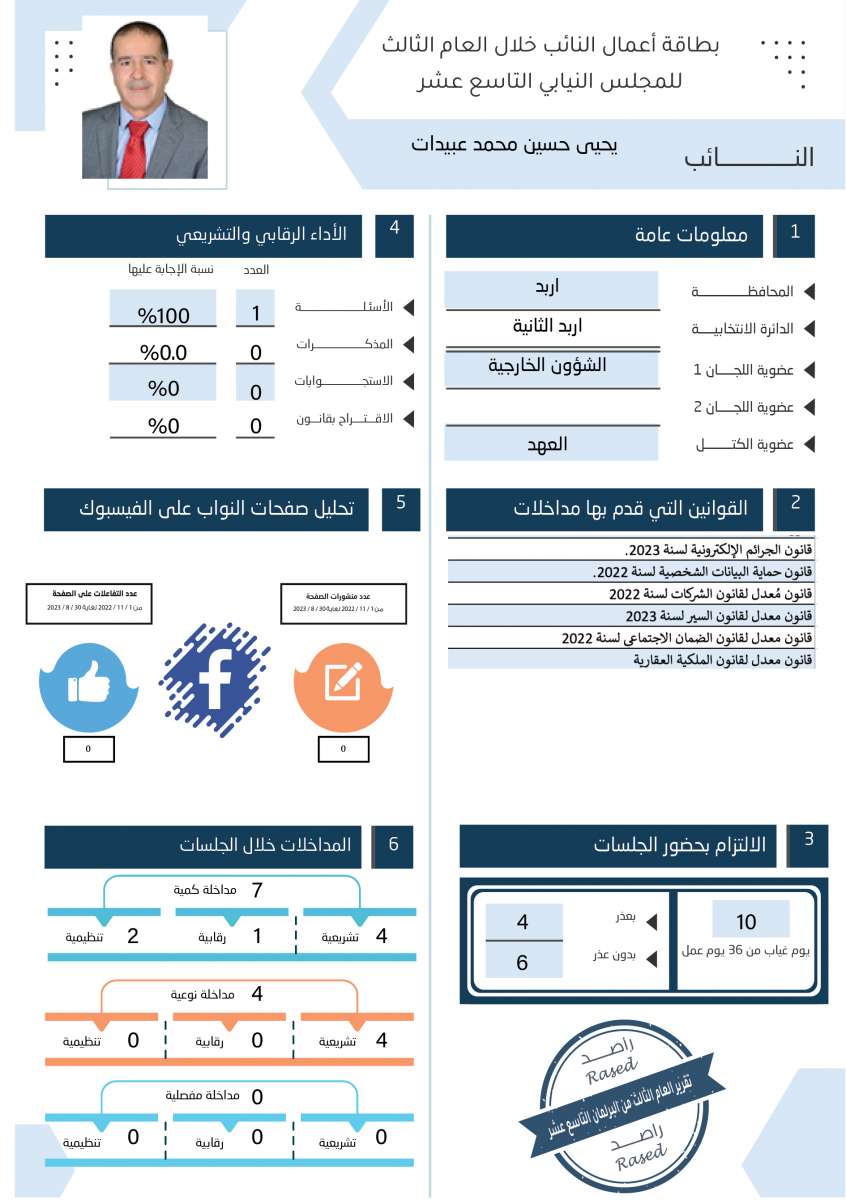 طالع الاسماء: نواب لم يقدّموا اي مداخلة خلال عام.. واخرون لم يوجهوا اي سؤال 