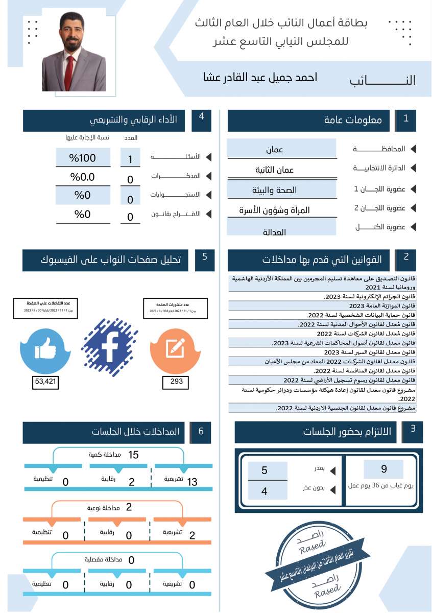 طالع الاسماء: نواب لم يقدّموا اي مداخلة خلال عام.. واخرون لم يوجهوا اي سؤال 