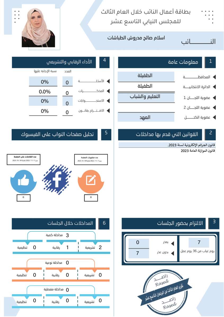 طالع الاسماء: نواب لم يقدّموا اي مداخلة خلال عام.. واخرون لم يوجهوا اي سؤال 