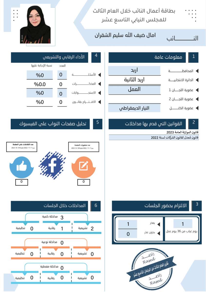 طالع الاسماء: نواب لم يقدّموا اي مداخلة خلال عام.. واخرون لم يوجهوا اي سؤال 