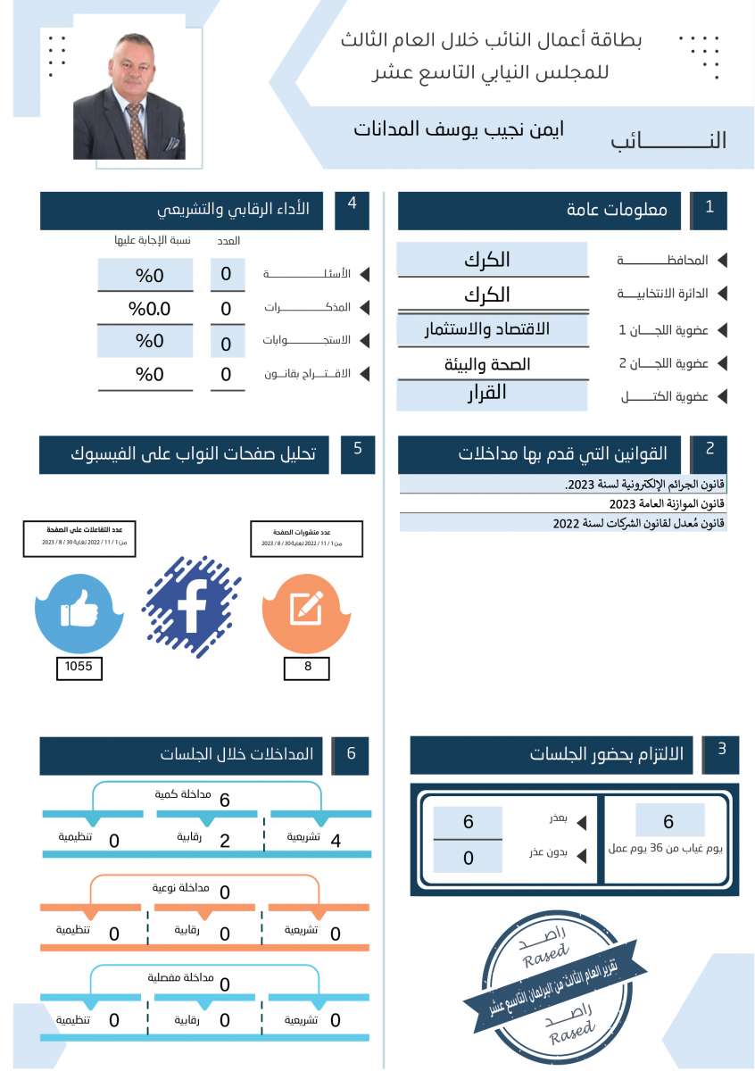 طالع الاسماء: نواب لم يقدّموا اي مداخلة خلال عام.. واخرون لم يوجهوا اي سؤال 