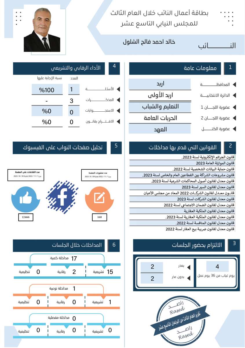 طالع الاسماء: نواب لم يقدّموا اي مداخلة خلال عام.. واخرون لم يوجهوا اي سؤال 