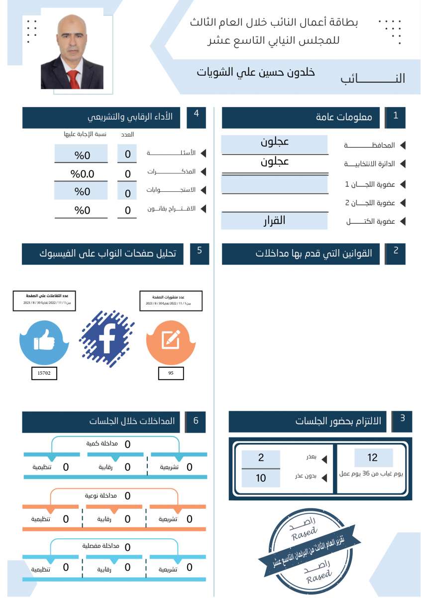 طالع الاسماء: نواب لم يقدّموا اي مداخلة خلال عام.. واخرون لم يوجهوا اي سؤال 