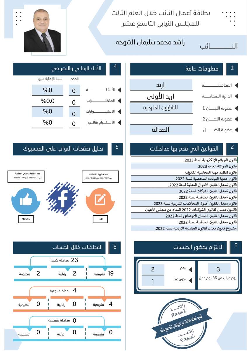 طالع الاسماء: نواب لم يقدّموا اي مداخلة خلال عام.. واخرون لم يوجهوا اي سؤال 