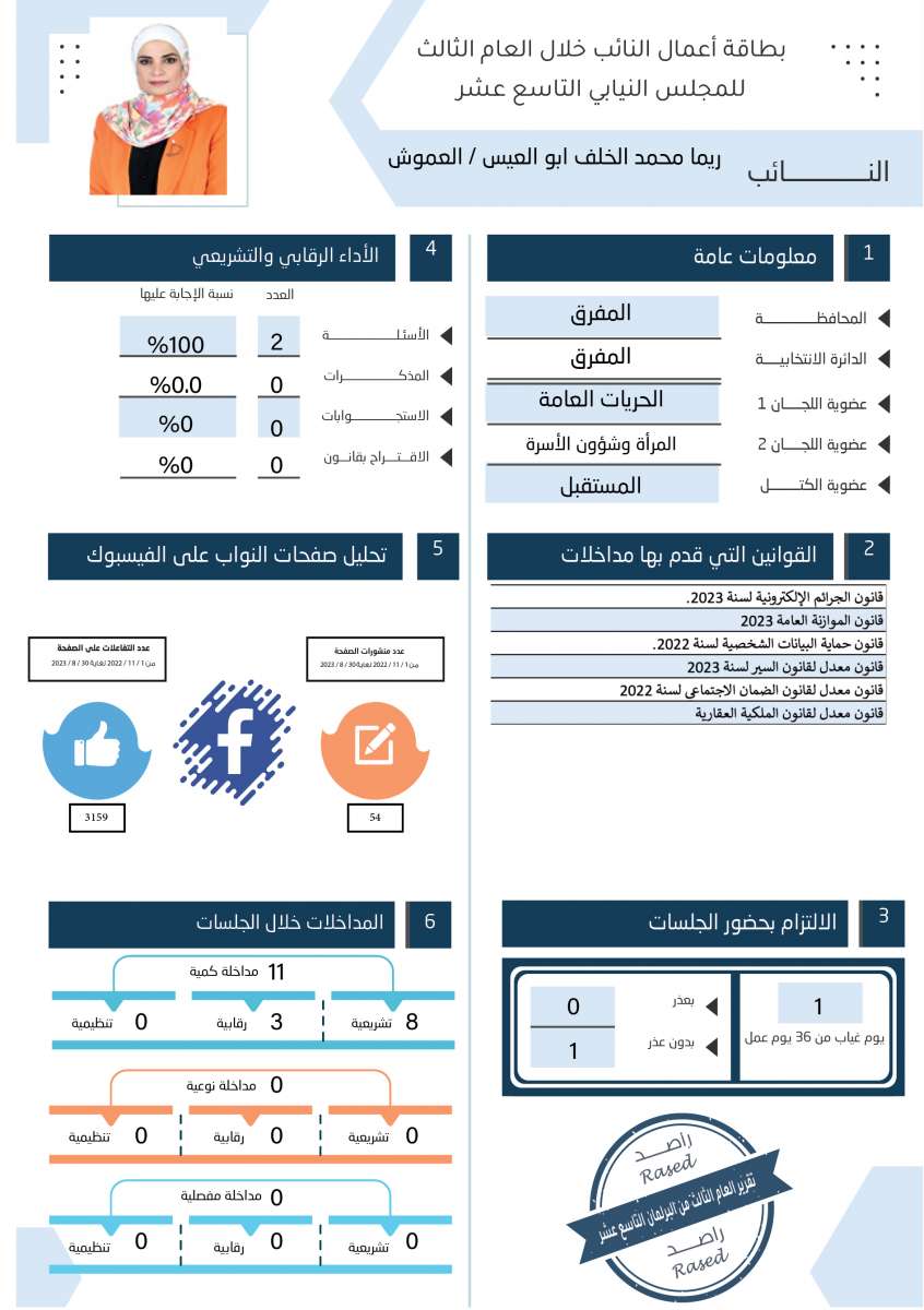 طالع الاسماء: نواب لم يقدّموا اي مداخلة خلال عام.. واخرون لم يوجهوا اي سؤال 