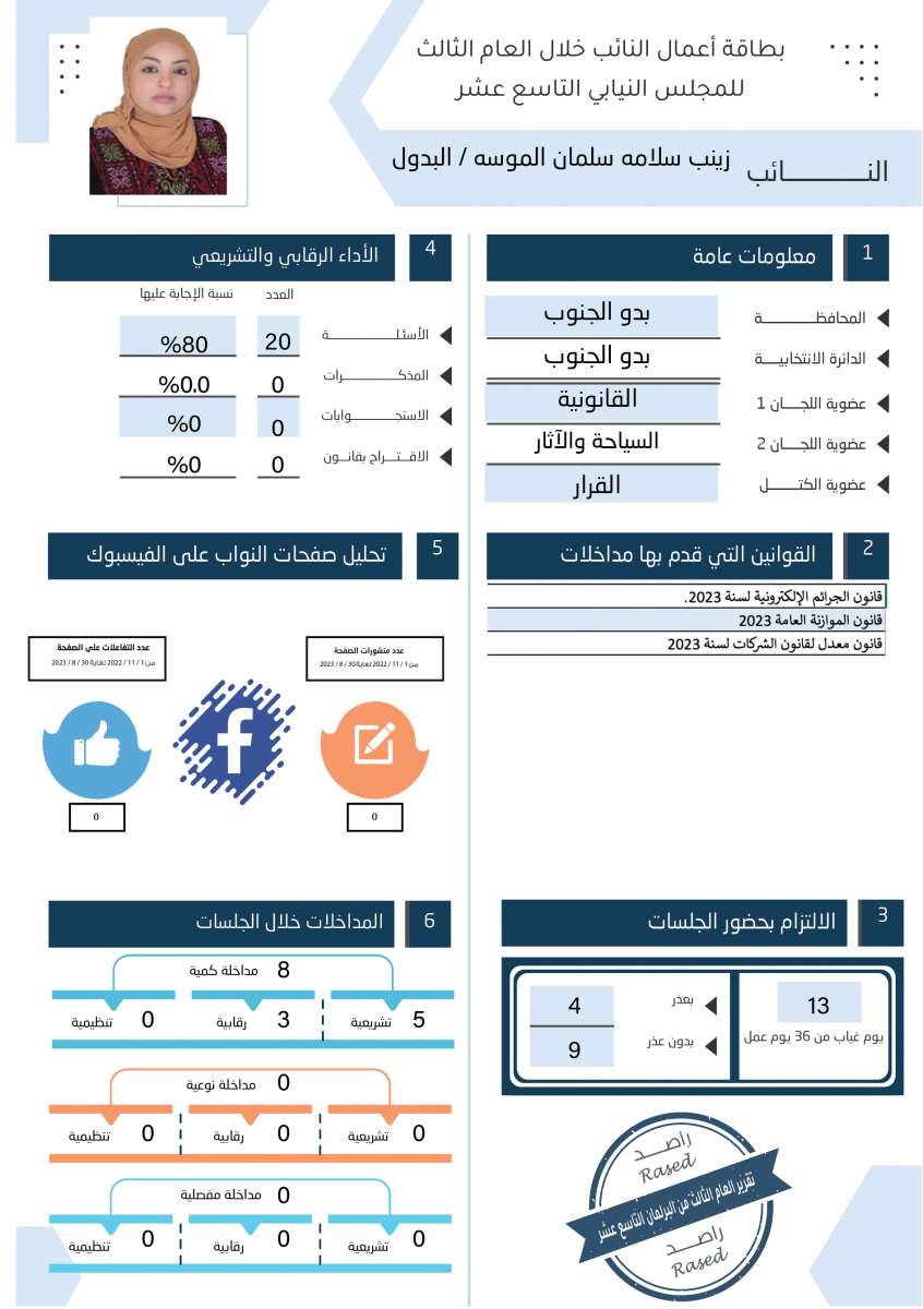 طالع الاسماء: نواب لم يقدّموا اي مداخلة خلال عام.. واخرون لم يوجهوا اي سؤال 