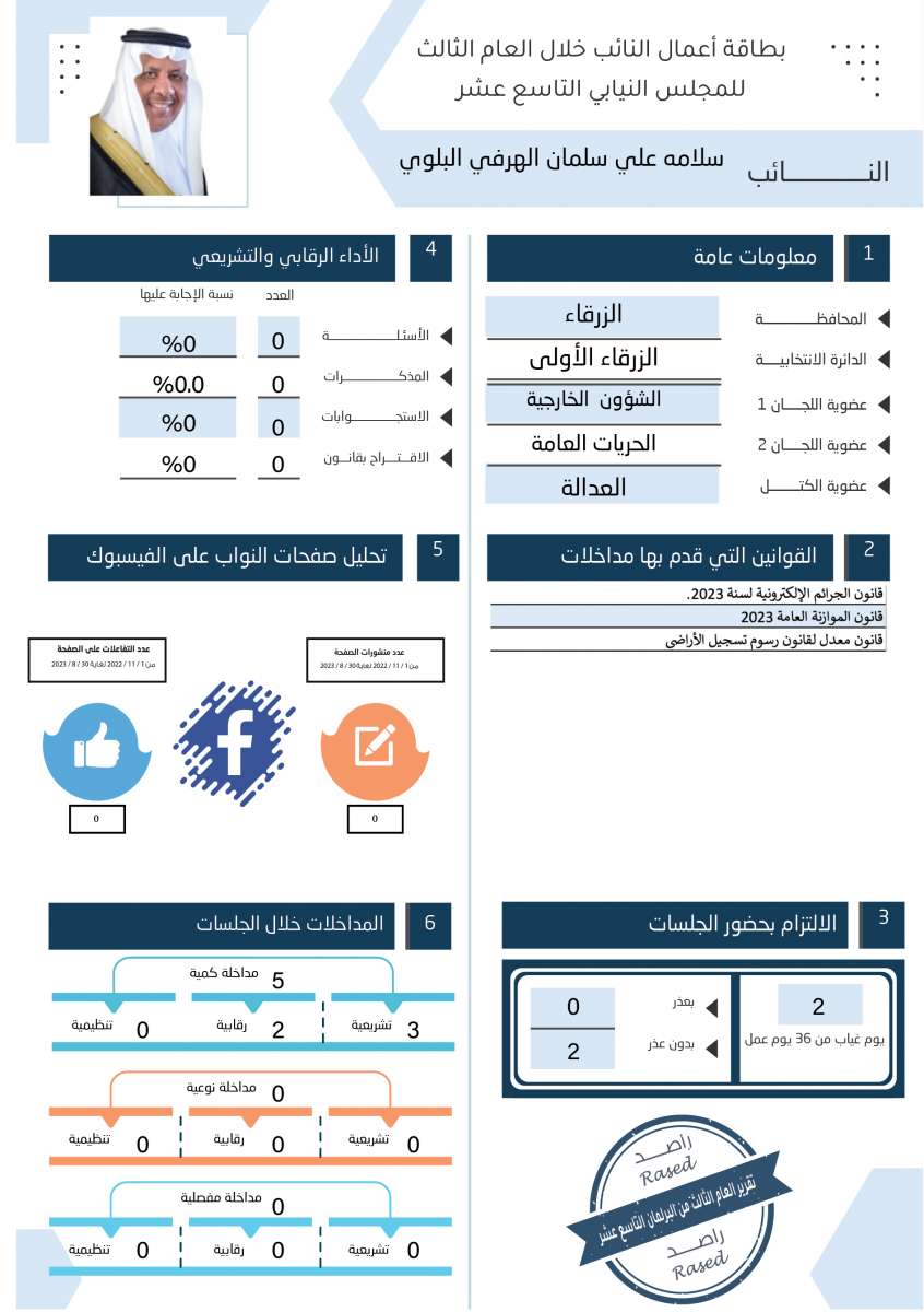 طالع الاسماء: نواب لم يقدّموا اي مداخلة خلال عام.. واخرون لم يوجهوا اي سؤال 