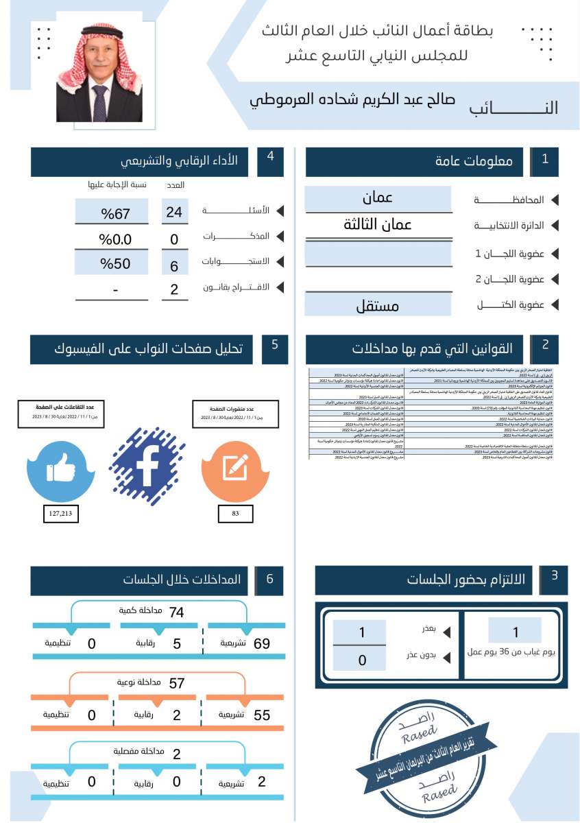 طالع الاسماء: نواب لم يقدّموا اي مداخلة خلال عام.. واخرون لم يوجهوا اي سؤال 