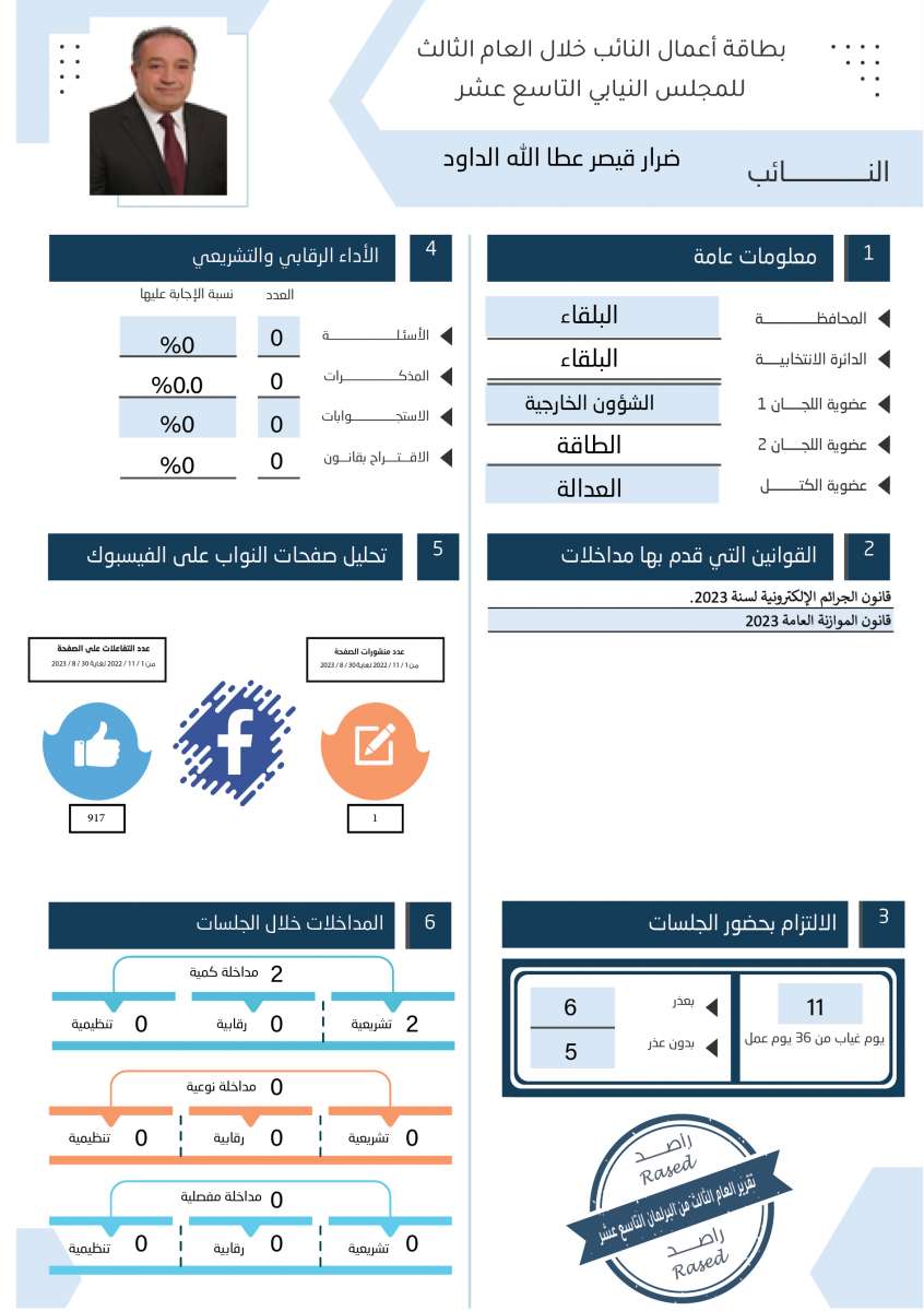 طالع الاسماء: نواب لم يقدّموا اي مداخلة خلال عام.. واخرون لم يوجهوا اي سؤال 