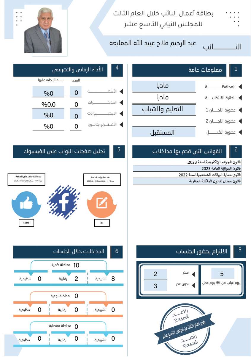 طالع الاسماء: نواب لم يقدّموا اي مداخلة خلال عام.. واخرون لم يوجهوا اي سؤال 