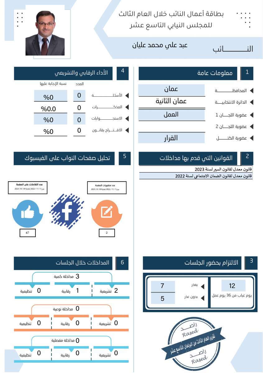 طالع الاسماء: نواب لم يقدّموا اي مداخلة خلال عام.. واخرون لم يوجهوا اي سؤال 