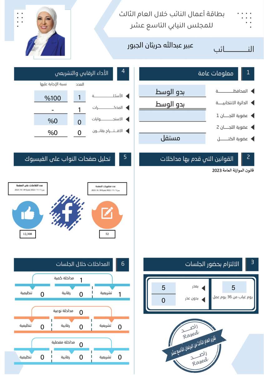 طالع الاسماء: نواب لم يقدّموا اي مداخلة خلال عام.. واخرون لم يوجهوا اي سؤال 