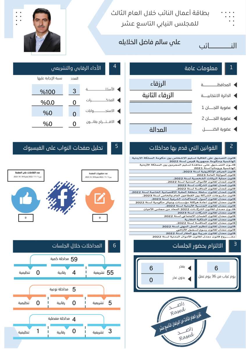 طالع الاسماء: نواب لم يقدّموا اي مداخلة خلال عام.. واخرون لم يوجهوا اي سؤال 