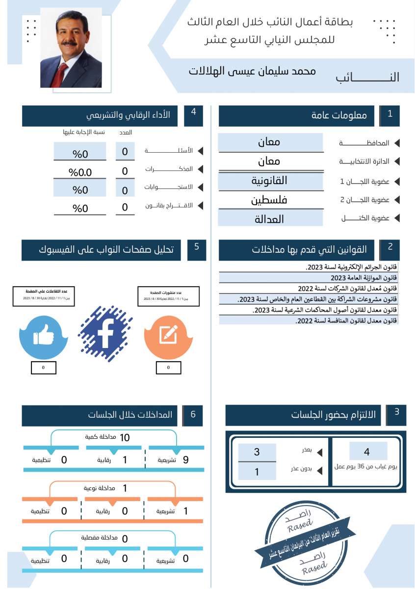 طالع الاسماء: نواب لم يقدّموا اي مداخلة خلال عام.. واخرون لم يوجهوا اي سؤال 