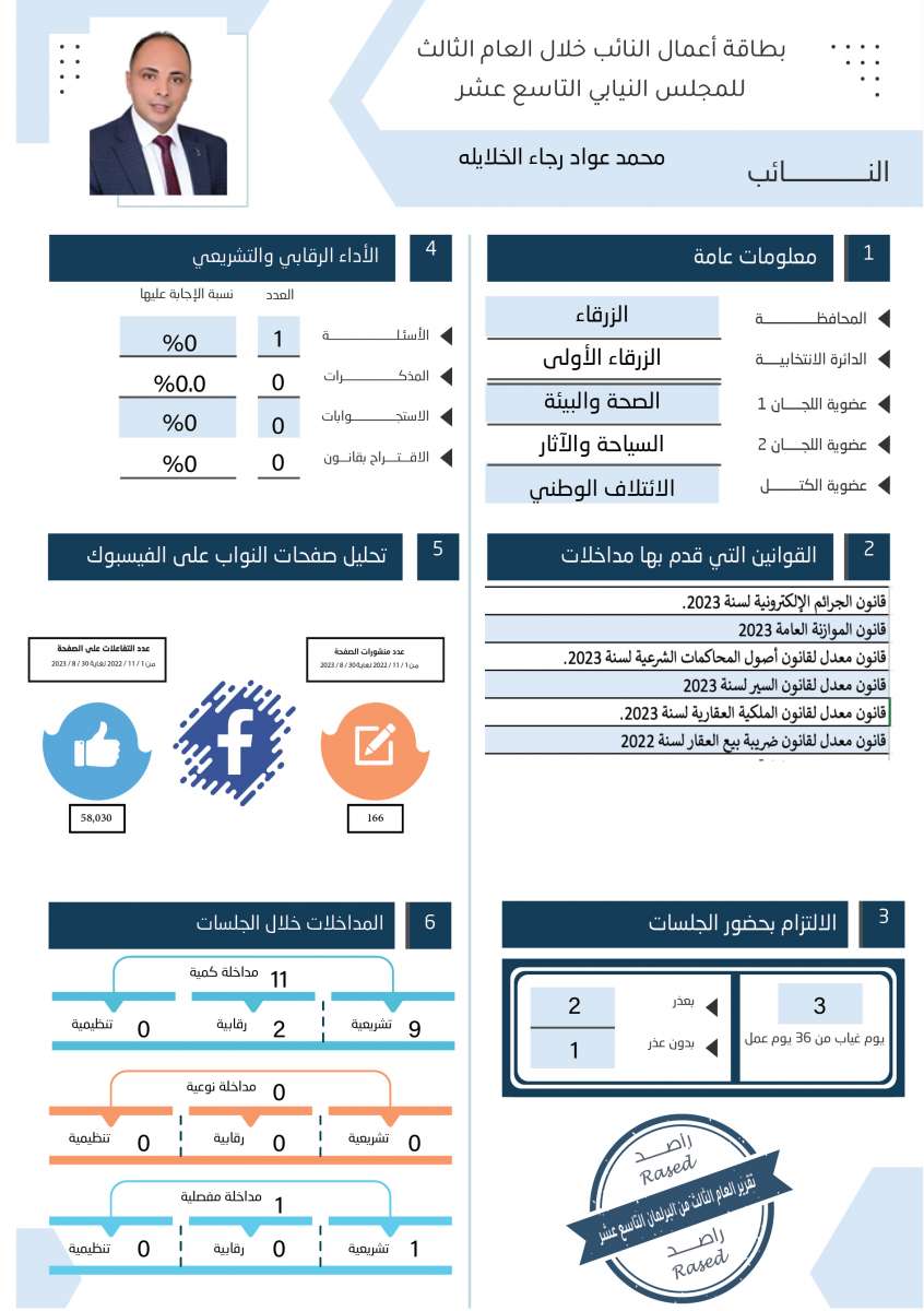 طالع الاسماء: نواب لم يقدّموا اي مداخلة خلال عام.. واخرون لم يوجهوا اي سؤال 