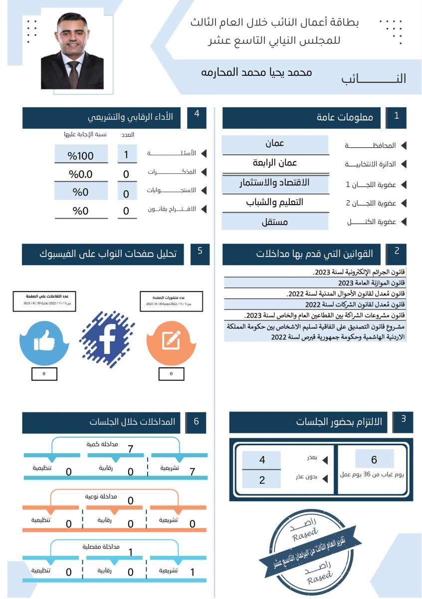 طالع الاسماء: نواب لم يقدّموا اي مداخلة خلال عام.. واخرون لم يوجهوا اي سؤال 