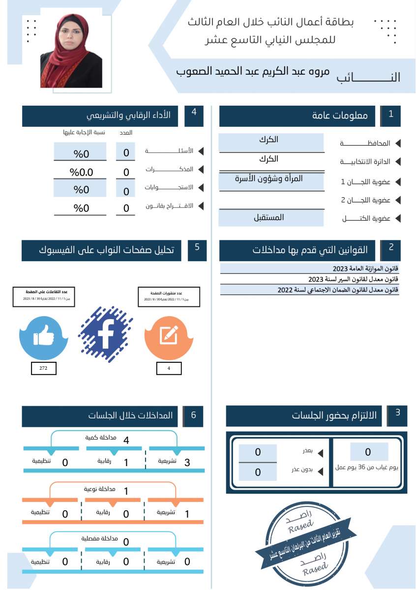 طالع الاسماء: نواب لم يقدّموا اي مداخلة خلال عام.. واخرون لم يوجهوا اي سؤال 